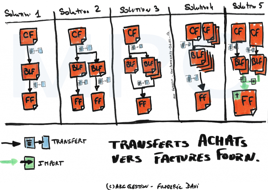 Schema de transfert des documents d'achat